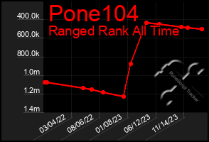 Total Graph of Pone104