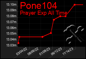 Total Graph of Pone104