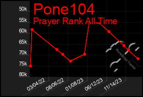 Total Graph of Pone104
