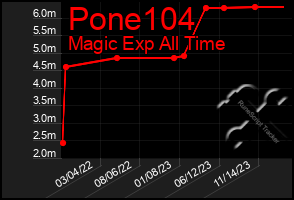 Total Graph of Pone104