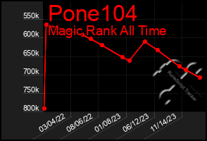 Total Graph of Pone104