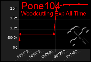 Total Graph of Pone104