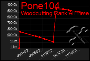 Total Graph of Pone104