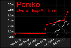 Total Graph of Poniko
