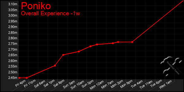 1 Week Graph of Poniko