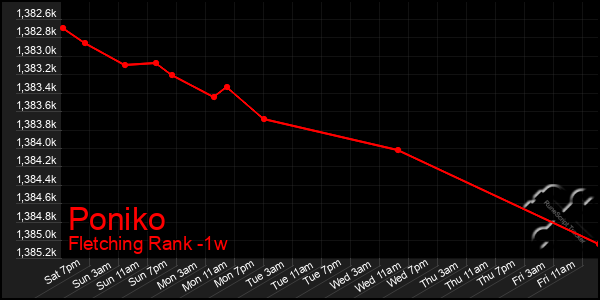 Last 7 Days Graph of Poniko