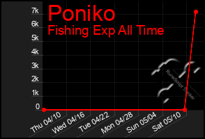 Total Graph of Poniko