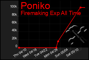 Total Graph of Poniko