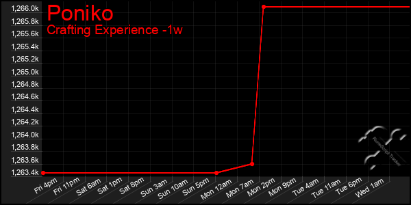 Last 7 Days Graph of Poniko