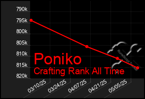 Total Graph of Poniko