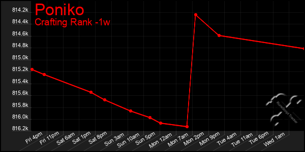Last 7 Days Graph of Poniko