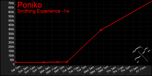 Last 7 Days Graph of Poniko