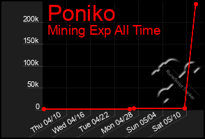 Total Graph of Poniko