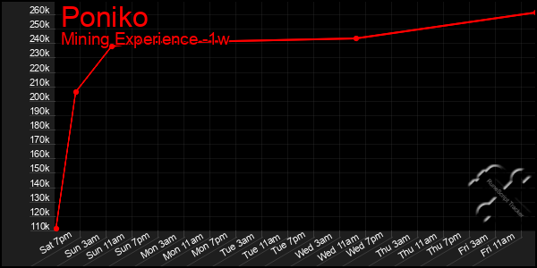 Last 7 Days Graph of Poniko
