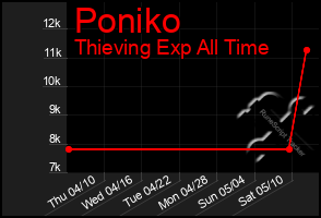 Total Graph of Poniko