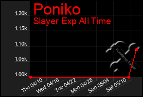 Total Graph of Poniko