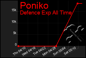 Total Graph of Poniko