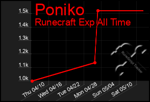 Total Graph of Poniko