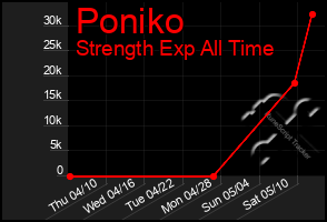 Total Graph of Poniko