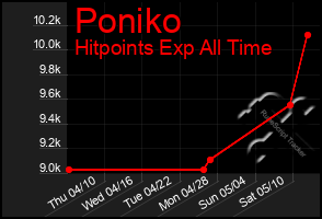 Total Graph of Poniko