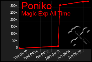 Total Graph of Poniko