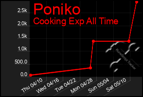 Total Graph of Poniko