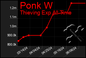 Total Graph of Ponk W
