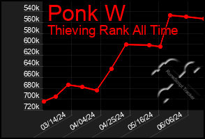 Total Graph of Ponk W