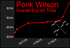 Total Graph of Ponk Wilson