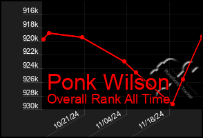 Total Graph of Ponk Wilson