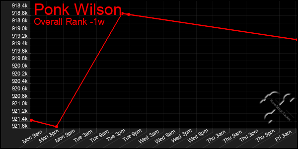 Last 7 Days Graph of Ponk Wilson