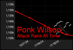 Total Graph of Ponk Wilson