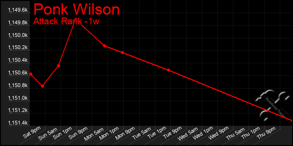 Last 7 Days Graph of Ponk Wilson