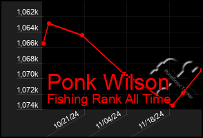 Total Graph of Ponk Wilson