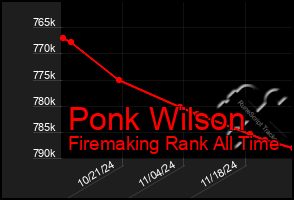 Total Graph of Ponk Wilson