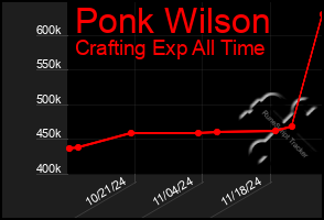 Total Graph of Ponk Wilson