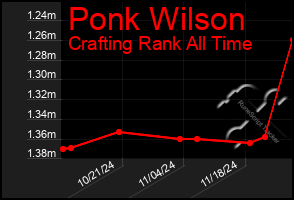 Total Graph of Ponk Wilson