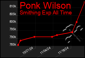 Total Graph of Ponk Wilson