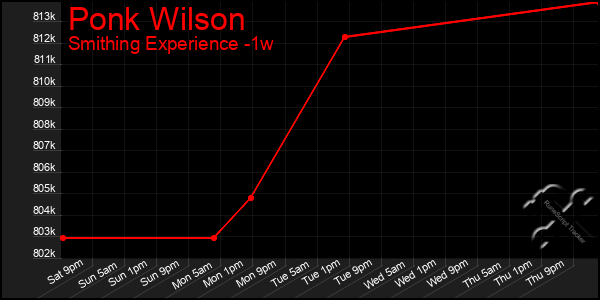 Last 7 Days Graph of Ponk Wilson