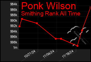 Total Graph of Ponk Wilson