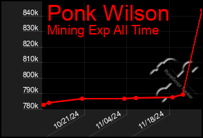 Total Graph of Ponk Wilson