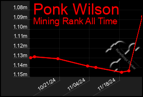 Total Graph of Ponk Wilson