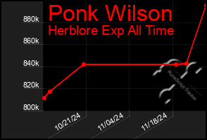 Total Graph of Ponk Wilson