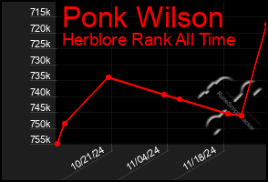 Total Graph of Ponk Wilson