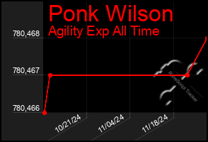 Total Graph of Ponk Wilson