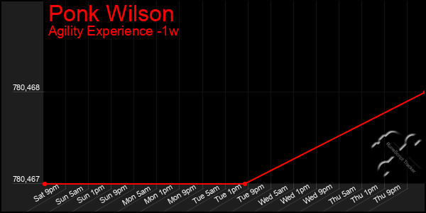 Last 7 Days Graph of Ponk Wilson