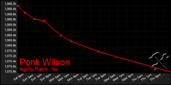 Last 7 Days Graph of Ponk Wilson