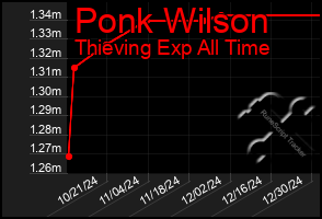 Total Graph of Ponk Wilson