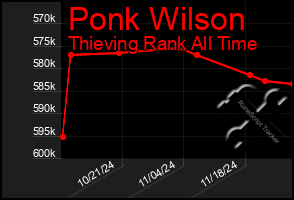 Total Graph of Ponk Wilson