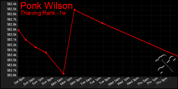 Last 7 Days Graph of Ponk Wilson